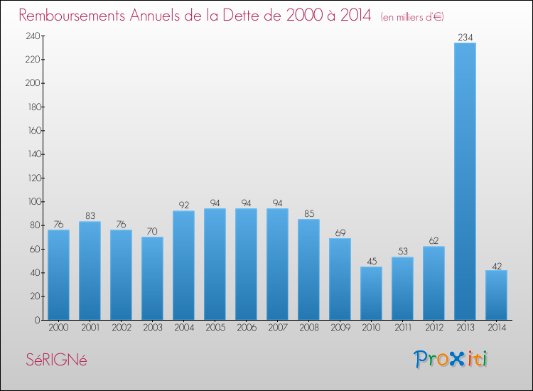 Evolution de l'annuité de la dette pour la commune de SéRIGNé de 2000 à 2014 Annuités de la dette pour SéRIGNé de 2000 à 2014