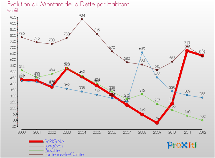 Evolution de la dette par habitant pour la commune de SéRIGNé et les communes proches de 2000 à 2012 Comparaison de la dette par habitant pour SéRIGNé et les communes voisines de 2000 à 2012