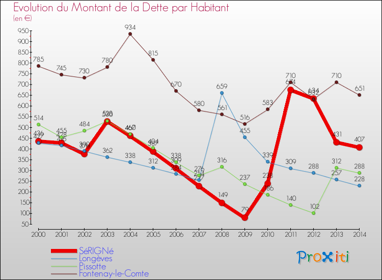 Evolution de la dette par habitant pour la commune de SéRIGNé et les communes proches de 2000 à 2014 Comparaison de la dette par habitant pour SéRIGNé et les communes voisines de 2000 à 2014