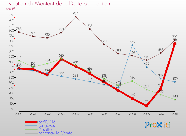 Evolution de la dette par habitant pour la commune de SéRIGNé et les communes proches Comparaison de la dette par habitant pour SéRIGNé et les communes voisines