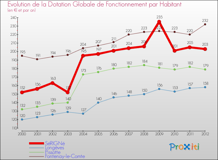 Evolution et montant de la dotation globale de fonctionnement par Habitant pour SéRIGNé et les communes proches Comparaison des dotations globales de fonctionnement par habitant pour SéRIGNé et les communes voisines