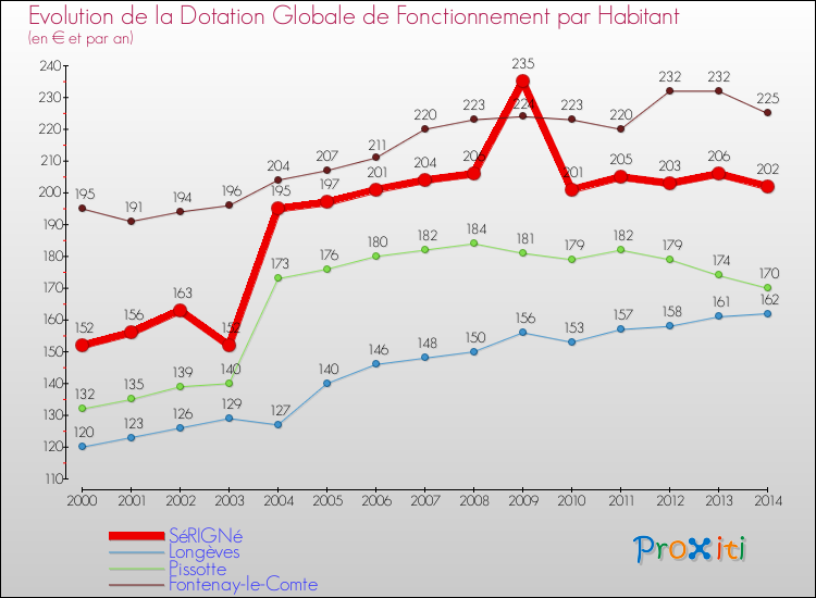 Evolution et montant de la dotation globale de fonctionnement par Habitant pour SéRIGNé et les communes proches de 2000 à 2014. Comparaison des dotations globales de fonctionnement par habitant pour SéRIGNé et les communes voisines de 2000 à 2014.
