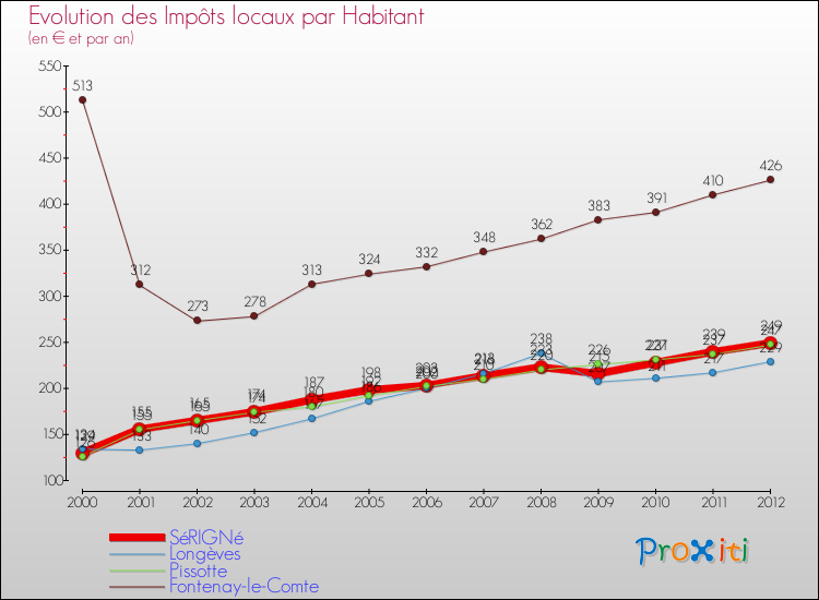 Evolution et montant des impôts locaux par Habitant pour SéRIGNé et les communes proches Comparaison des impôts locaux par habitant pour SéRIGNé et les communes voisines