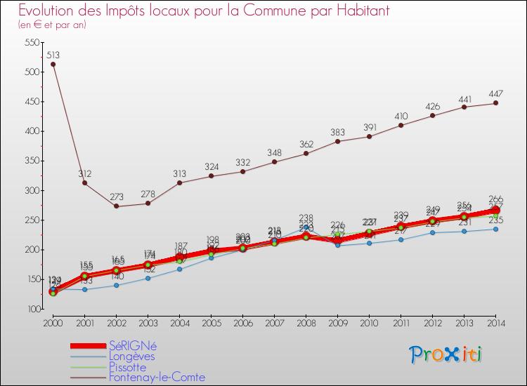 Evolution et montant des impôts locaux par Habitant pour SéRIGNé et les communes proches de 2000 à 2014 Comparaison des impôts locaux par habitant pour SéRIGNé et les communes voisines de 2000 à 2014