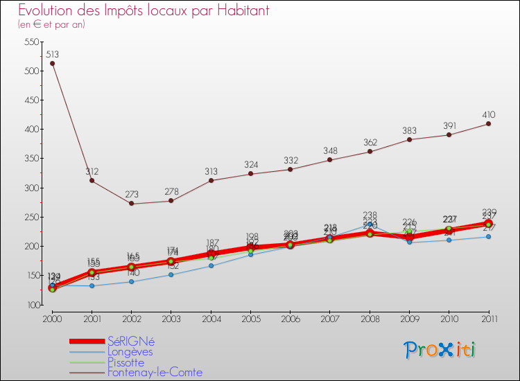 Evolution et montant des impôts locaux par Habitant pour SéRIGNé et les communes proches Comparaison des impôts locaux par habitant pour SéRIGNé et les communes voisines