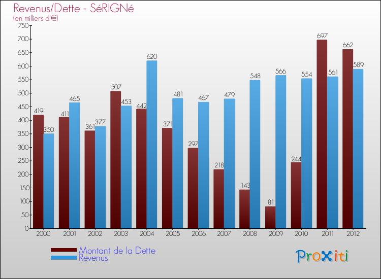 Evolution comparée de la dette et des revenus pour la commune de SéRIGNé de 2000 à 2012 Comparaison de la dette et des revenus pour SéRIGNé de 2000 à 2012