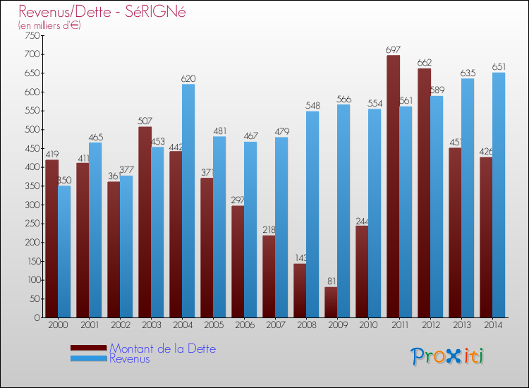 Evolution comparée de la dette et des revenus pour la commune de SéRIGNé de 2000 à 2014 Comparaison de la dette et des revenus pour SéRIGNé de 2000 à 2014