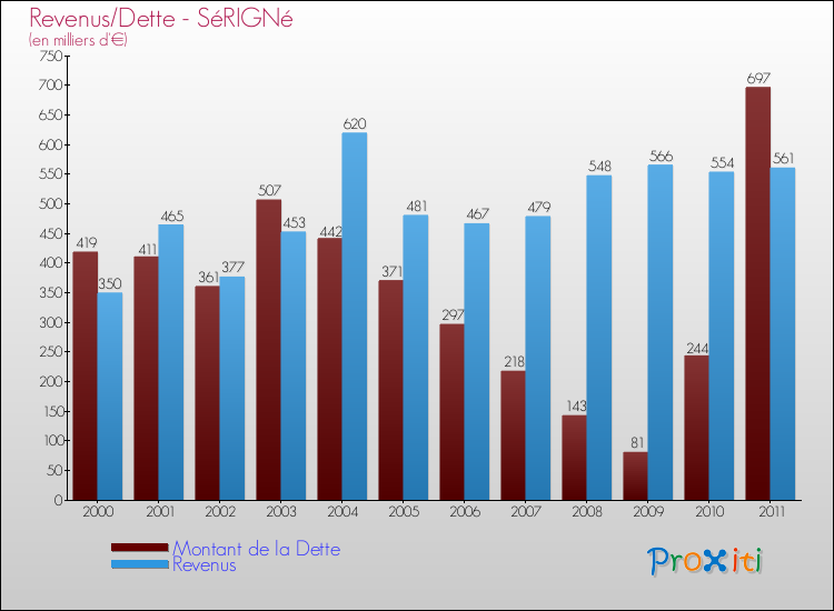 Evolution comparée de la dette et des revenus pour la commune de SéRIGNé de 2000 à 2011 Comparaison de la dette et des revenus pour SéRIGNé de 2000 à 2011