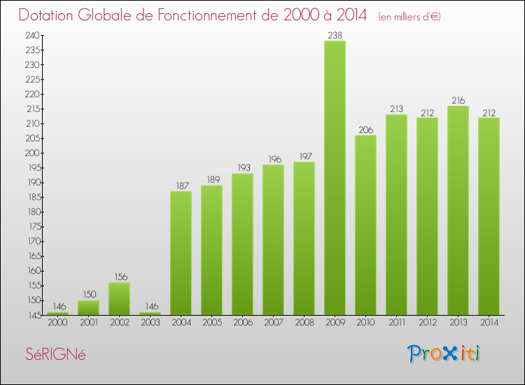 Evolution du montant de la Dotation Globale de Fonctionnement pour la commune de SéRIGNé de 2000 à 2014 Evolution du montant de la Dotation Globale de Fonctionnement pour SéRIGNé de 2000 à 2014