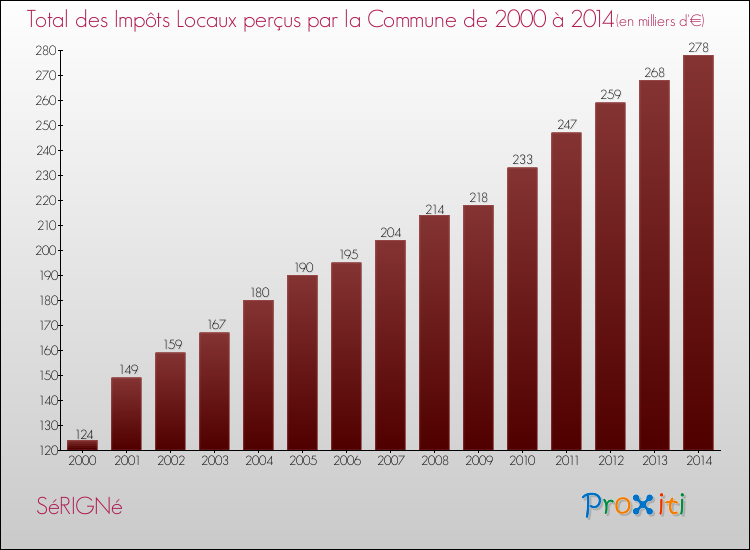 Evolution des Impôts Locaux pour la commune de SéRIGNé de 2000 à 2014 Evolution des Impôts Locaux pour SéRIGNé de 2000 à 2014