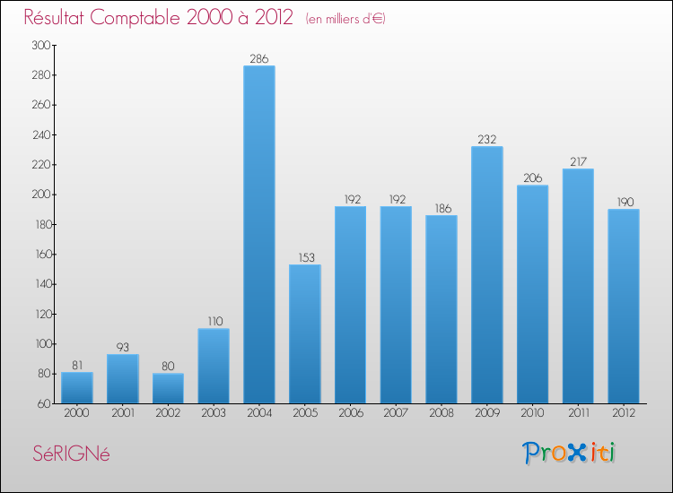 Evolution du résultat comptable pour la commune de SéRIGNé de 2000 à 2012 Evolution du résultat comptable pour SéRIGNé de 2000 à 2012