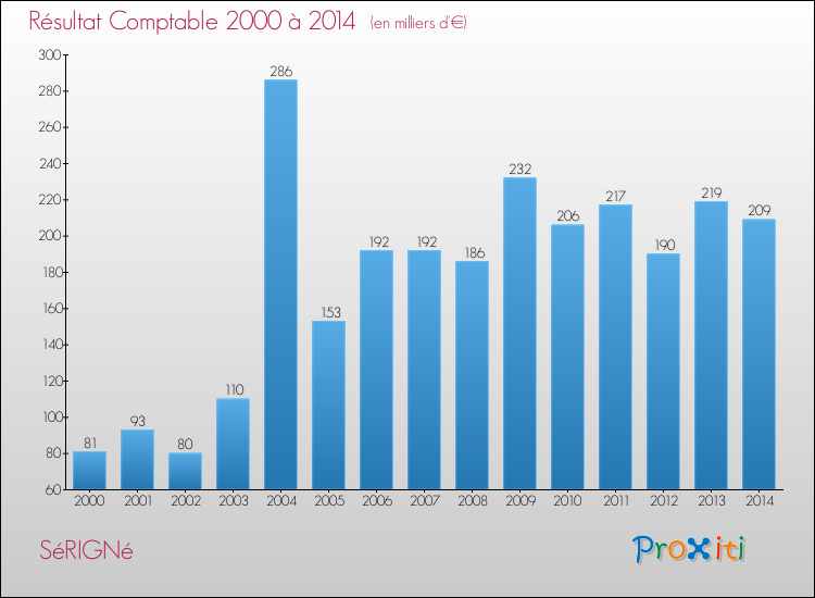 Evolution du résultat comptable pour la commune de SéRIGNé de 2000 à 2014 Evolution du résultat comptable pour SéRIGNé de 2000 à 2014