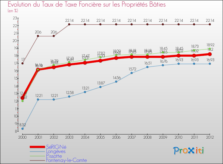 Evolution du taux de la taxe foncière sur le bati pour SéRIGNé et les communes proches de 2000 à 2012 Comparaison des taux de taxe foncière sur le bati pour SéRIGNé et les communes voisines de 2000 à 2012