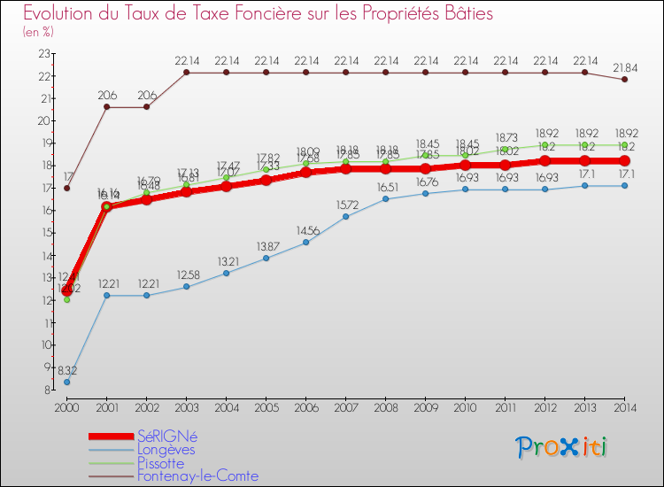 Evolution du taux de la taxe foncière sur le bati pour SéRIGNé et les communes proches de 2000 à 2014 Comparaison des taux de taxe foncière sur le bati pour SéRIGNé et les communes voisines de 2000 à 2014