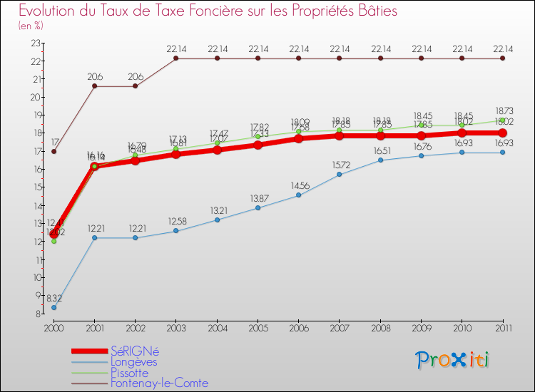 Evolution du taux de la taxe foncière sur le bati pour SéRIGNé et les communes proches Comparaison des taux de taxe foncière sur le bati pour SéRIGNé et les communes voisines