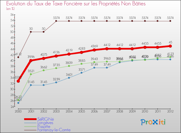 Evolution du taux de la taxe foncière sur les immeubles et terrains non batis pour SéRIGNé et les communes proches de 2000 à 2012 Comparaison des taux de la taxe foncière sur les immeubles et terrains non batis pour SéRIGNé et les communes voisines de 2000 à 2012