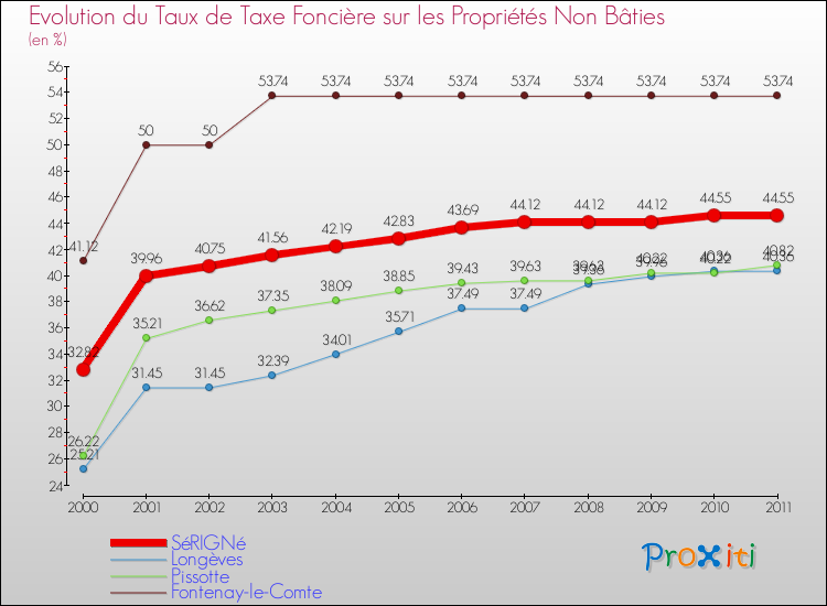 Evolution du taux de la taxe foncière sur les immeubles et terrains non batis pour SéRIGNé et les communes proches Comparaison des taux de la taxe foncière sur les immeubles et terrains non batis pour SéRIGNé et les communes voisines