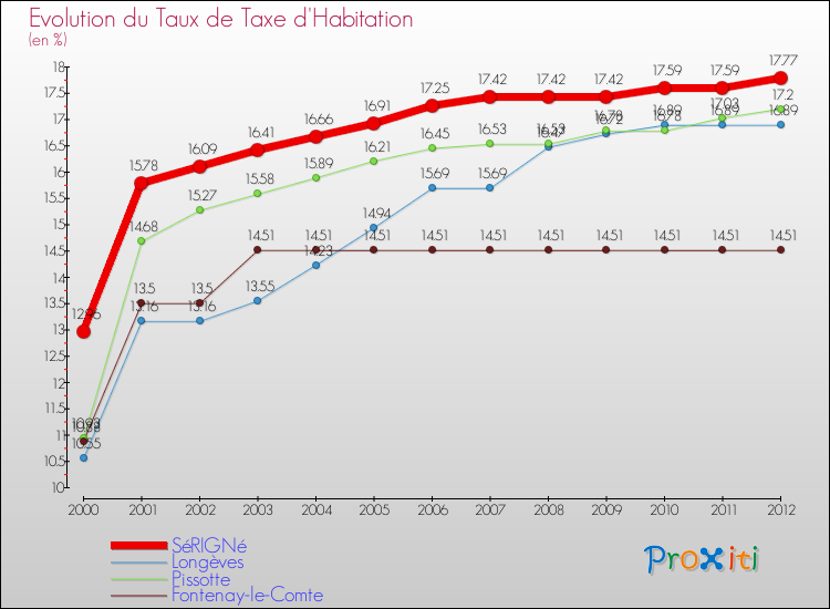 Evolution du taux de la taxe d'habitation pour SéRIGNé et les communes proches Comparaison des taux de la taxe d'habitation pour SéRIGNé et les communes voisines