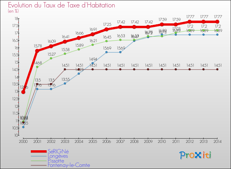 Evolution du taux de la taxe d'habitation pour SéRIGNé et les communes proches de 2000 à 2014 Comparaison des taux de la taxe d'habitation pour SéRIGNé et les communes voisines de 2000 à 2014