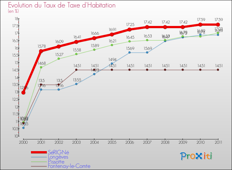 Evolution du taux de la taxe d'habitation pour SéRIGNé et les communes proches Comparaison des taux de la taxe d'habitation pour SéRIGNé et les communes voisines