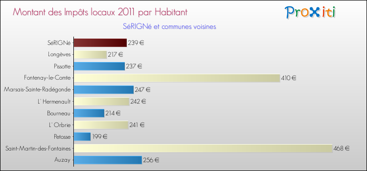 Montant des impôts locaux par Habitant pour SéRIGNé et les communes proches Comparaison des impôts locaux par habitant pour SéRIGNé et les communes voisines