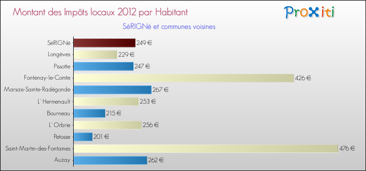 Montant des impôts locaux par Habitant pour SéRIGNé et les communes proches Comparaison des impôts locaux par habitant pour SéRIGNé et les communes voisines