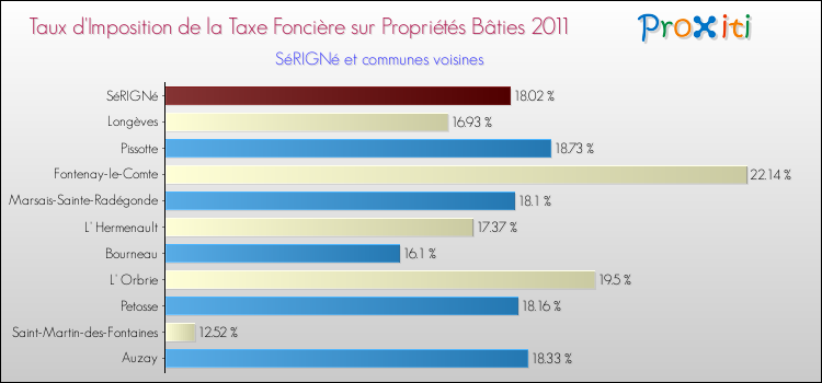 Taux d'imposition de la taxe foncière sur le bati 2011 pour SéRIGNé et les communes proches Comparaison des taux d'imposition de la taxe foncière sur le bati 2011 pour SéRIGNé et les communes voisines