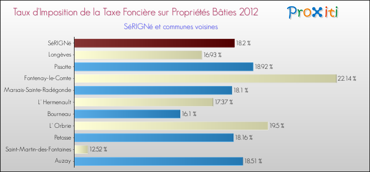 Taux d'imposition de la taxe foncière sur le bati 2012 pour SéRIGNé et les communes proches Comparaison des taux d'imposition de la taxe foncière sur le bati 2012 pour SéRIGNé et les communes voisines