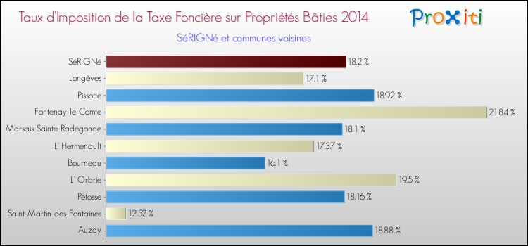 Taux d'imposition de la taxe foncière sur le bati 2014 pour SéRIGNé et les communes proches Comparaison des taux d'imposition de la taxe foncière sur le bati 2014 pour SéRIGNé et les communes voisines