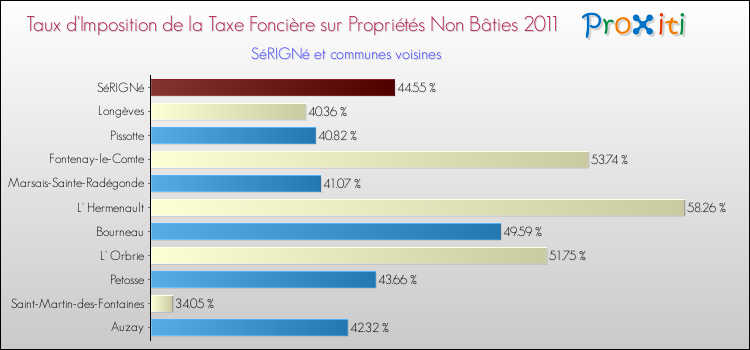 Taux d'imposition de la taxe foncière sur les immeubles et terrains non batis 2011 pour SéRIGNé et les communes proches Comparaison des taux d'imposition de la taxe foncière sur les immeubles et terrains non batis 2011 pour SéRIGNé et les communes voisines
