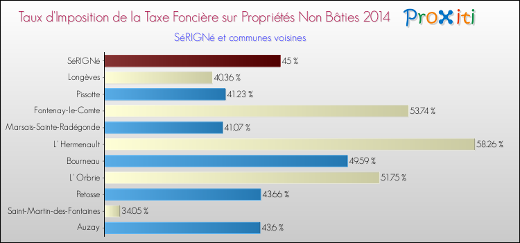 Taux d'imposition de la taxe foncière sur les immeubles et terrains non batis 2014 pour SéRIGNé et les communes proches Comparaison des taux d'imposition de la taxe foncière sur les immeubles et terrains non batis 2014 pour SéRIGNé et les communes voisines