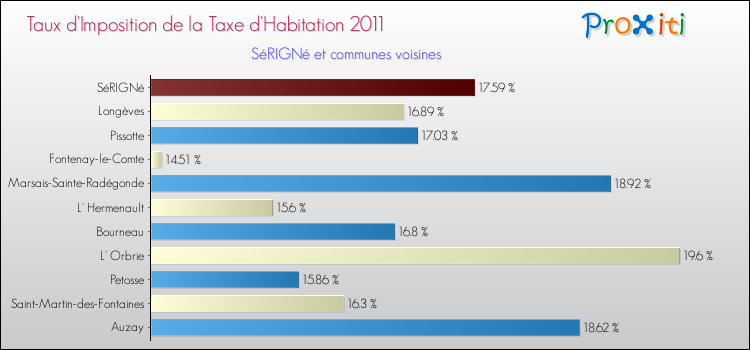 Taux d'imposition de la taxe d'habitation 2011 pour SéRIGNé et les communes proches Comparaison des taux d'imposition de la taxe d'habitation 2011 pour SéRIGNé et les communes voisines