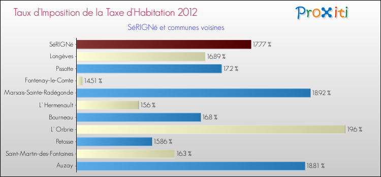 Taux d'imposition de la taxe d'habitation 2012 pour SéRIGNé et les communes proches Comparaison des taux d'imposition de la taxe d'habitation 2012 pour SéRIGNé et les communes voisines