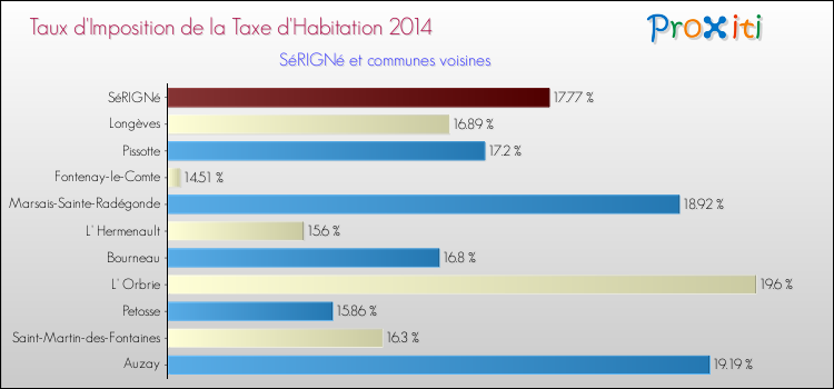 Taux d'imposition de la taxe d'habitation 2014 pour SéRIGNé et les communes proches Comparaison des taux d'imposition de la taxe d'habitation 2014 pour SéRIGNé et les communes voisines
