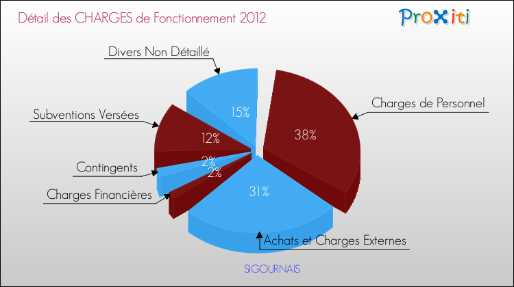 Décomposition des Charges de Fonctionnement 2012 de la commune de SIGOURNAIS Charges de Fonctionnement 2012 pour la commune de SIGOURNAIS
