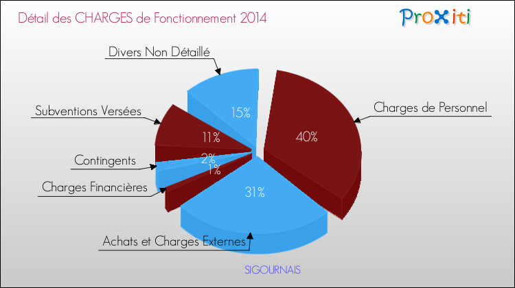 Décomposition des Charges de Fonctionnement 2014 de la commune de SIGOURNAIS Charges de Fonctionnement 2014 pour la commune de SIGOURNAIS