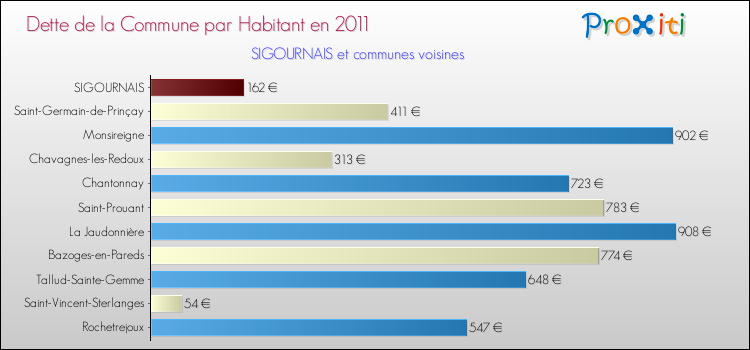 Dette par habitant de la commune en 2011 pour SIGOURNAIS et les communes proches Comparaison de la dette par habitant de la commune en 2011 pour SIGOURNAIS et les communes voisines