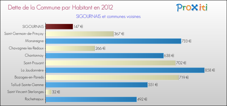 Dette par habitant de la commune en 2012 pour SIGOURNAIS et les communes proches Comparaison de la dette par habitant de la commune en 2012 pour SIGOURNAIS et les communes voisines