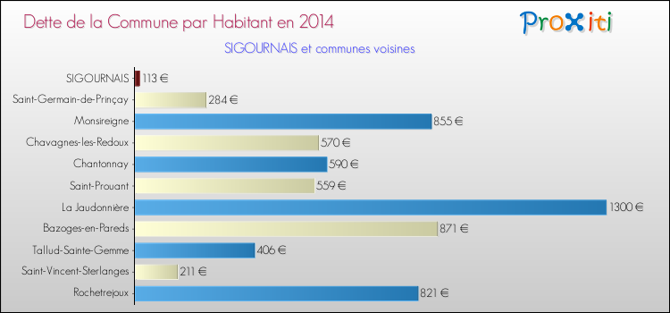 Dette par habitant de la commune en 2014 pour SIGOURNAIS et les communes proches Comparaison de la dette par habitant de la commune en 2014 pour SIGOURNAIS et les communes voisines