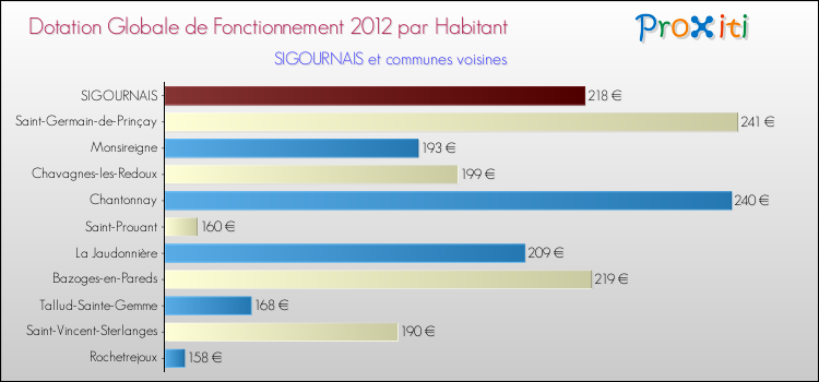 Montant des dotations globales de fonctionnement DGF par Habitant pour SIGOURNAIS et les communes proches Comparaison des des dotations globales de fonctionnement DGF par habitant pour SIGOURNAIS et les communes voisines