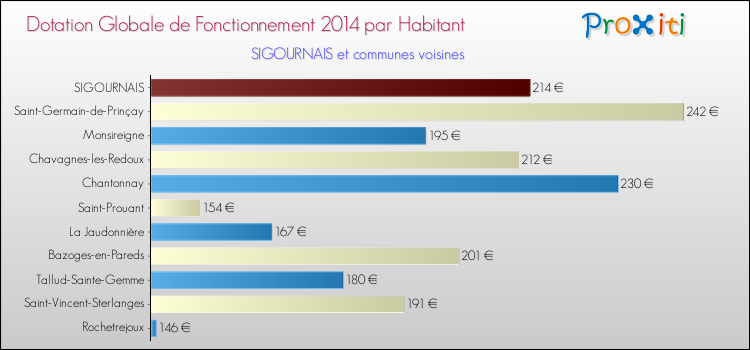 Montant des dotations globales de fonctionnement DGF par Habitant pour SIGOURNAIS et les communes proches en 2014. Comparaison des des dotations globales de fonctionnement DGF par habitant pour SIGOURNAIS et les communes voisines en 2014.