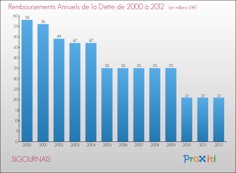 Evolution de l'annuité de la dette pour la commune de SIGOURNAIS de 2000 à 2012 Annuités de la dette pour SIGOURNAIS de 2000 à 2012