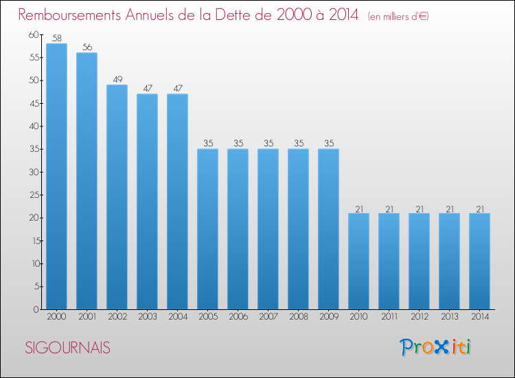 Evolution de l'annuité de la dette pour la commune de SIGOURNAIS de 2000 à 2014 Annuités de la dette pour SIGOURNAIS de 2000 à 2014