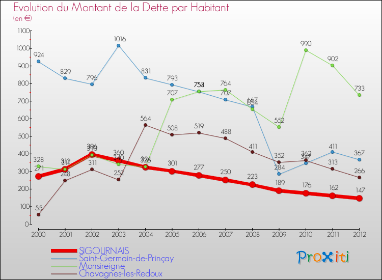 Evolution de la dette par habitant pour la commune de SIGOURNAIS et les communes proches de 2000 à 2012 Comparaison de la dette par habitant pour SIGOURNAIS et les communes voisines de 2000 à 2012