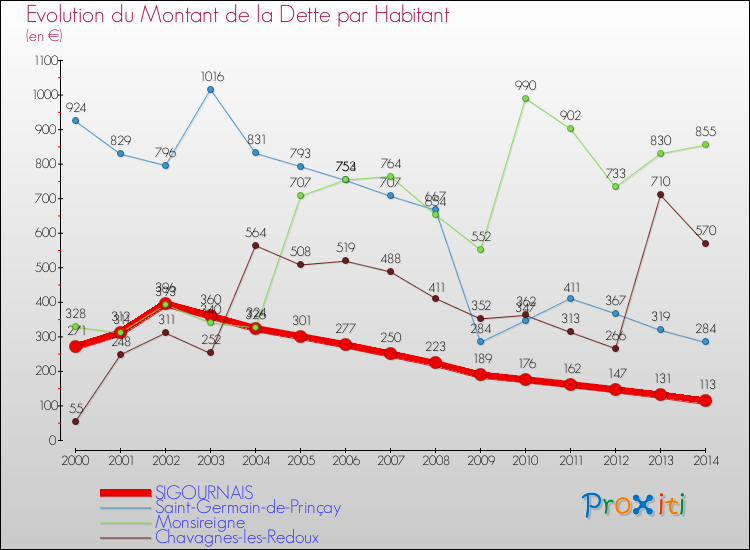 Evolution de la dette par habitant pour la commune de SIGOURNAIS et les communes proches de 2000 à 2014 Comparaison de la dette par habitant pour SIGOURNAIS et les communes voisines de 2000 à 2014