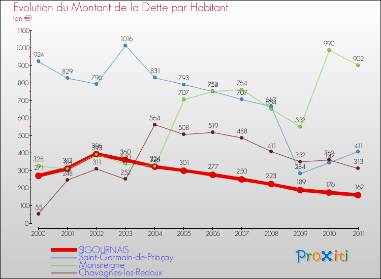 Evolution de la dette par habitant pour la commune de SIGOURNAIS et les communes proches Comparaison de la dette par habitant pour SIGOURNAIS et les communes voisines