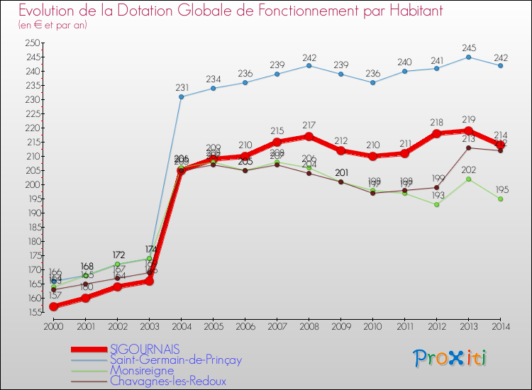 Evolution et montant de la dotation globale de fonctionnement par Habitant pour SIGOURNAIS et les communes proches de 2000 à 2014. Comparaison des dotations globales de fonctionnement par habitant pour SIGOURNAIS et les communes voisines de 2000 à 2014.