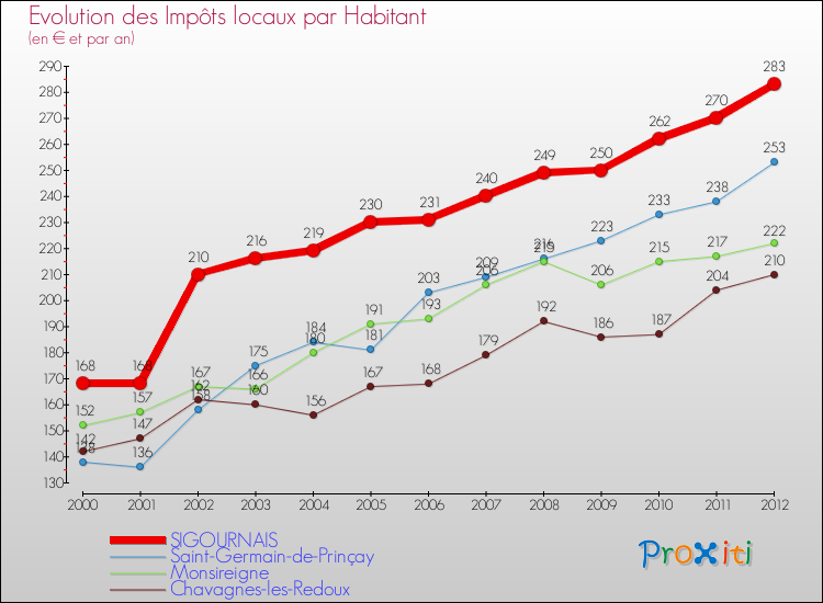 Evolution et montant des impôts locaux par Habitant pour SIGOURNAIS et les communes proches Comparaison des impôts locaux par habitant pour SIGOURNAIS et les communes voisines