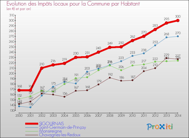 Evolution et montant des impôts locaux par Habitant pour SIGOURNAIS et les communes proches de 2000 à 2014 Comparaison des impôts locaux par habitant pour SIGOURNAIS et les communes voisines de 2000 à 2014