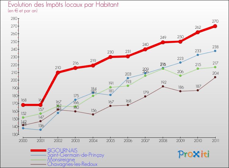 Evolution et montant des impôts locaux par Habitant pour SIGOURNAIS et les communes proches Comparaison des impôts locaux par habitant pour SIGOURNAIS et les communes voisines